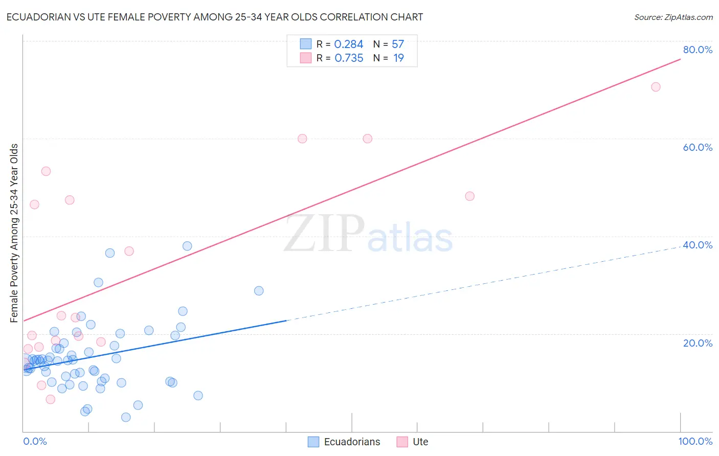 Ecuadorian vs Ute Female Poverty Among 25-34 Year Olds