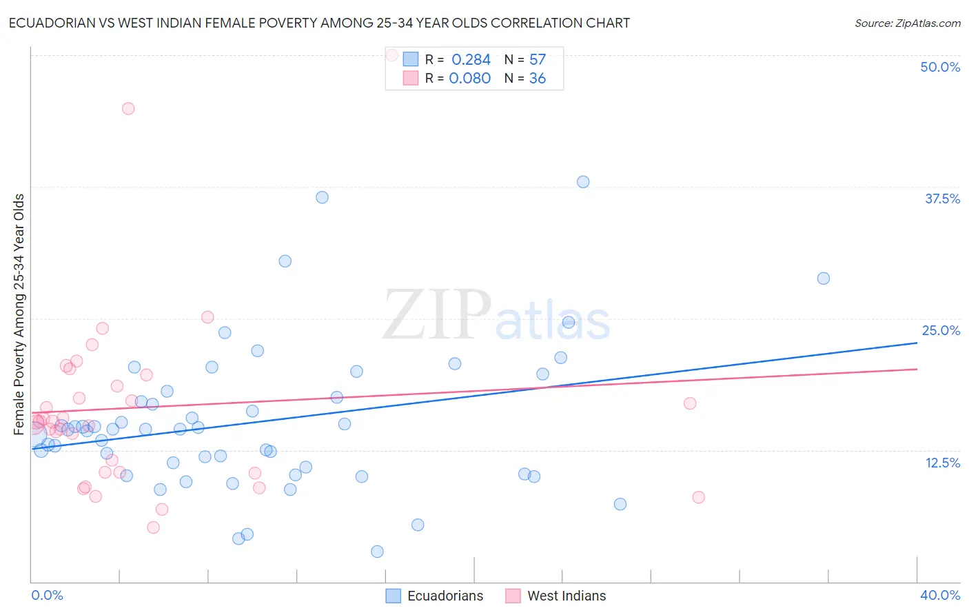 Ecuadorian vs West Indian Female Poverty Among 25-34 Year Olds