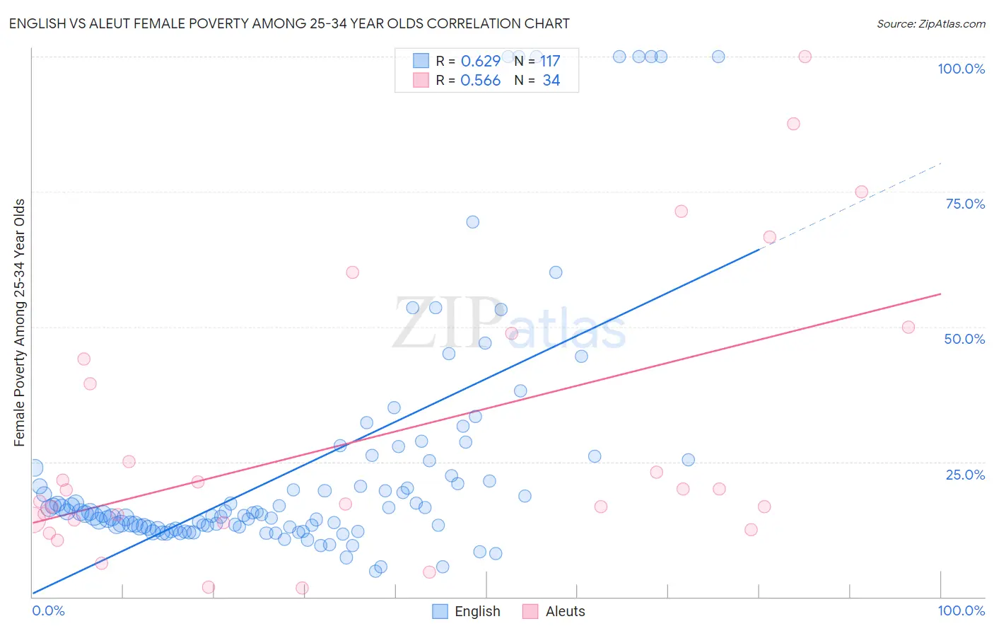 English vs Aleut Female Poverty Among 25-34 Year Olds