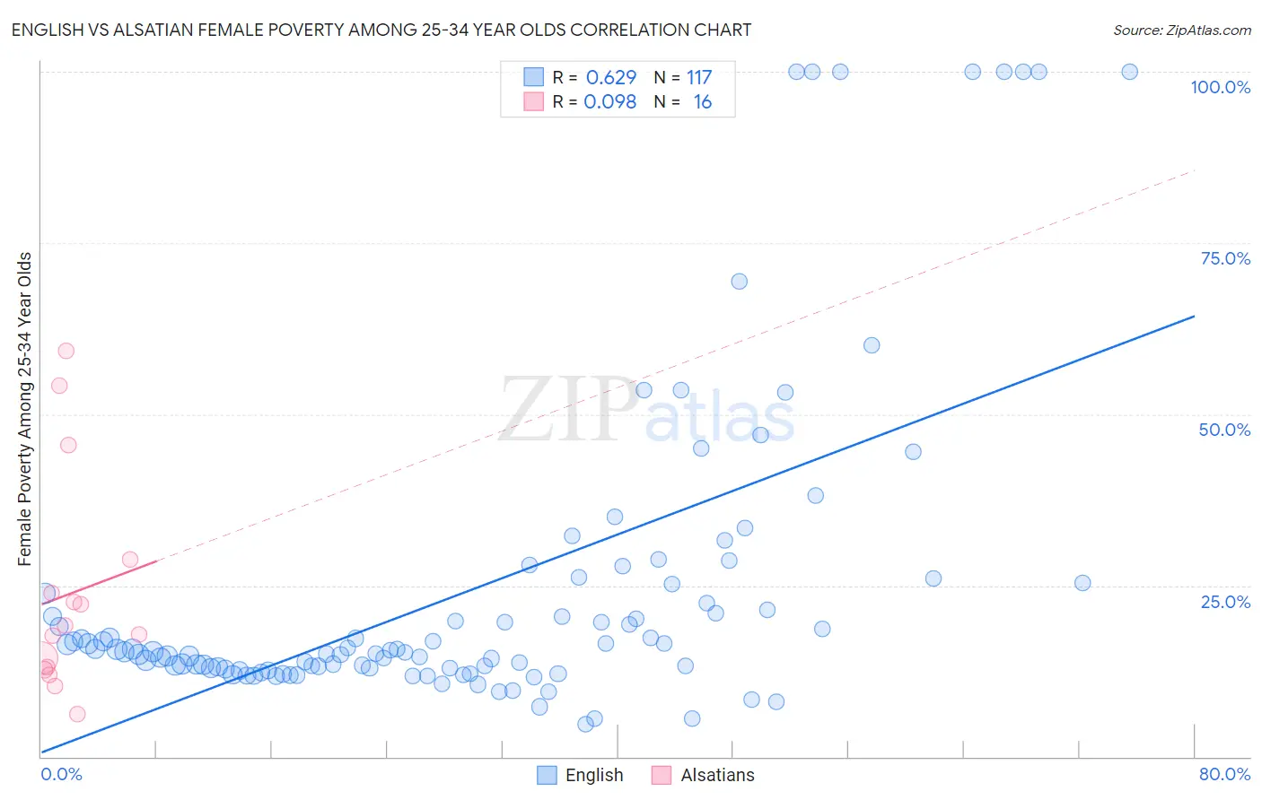 English vs Alsatian Female Poverty Among 25-34 Year Olds