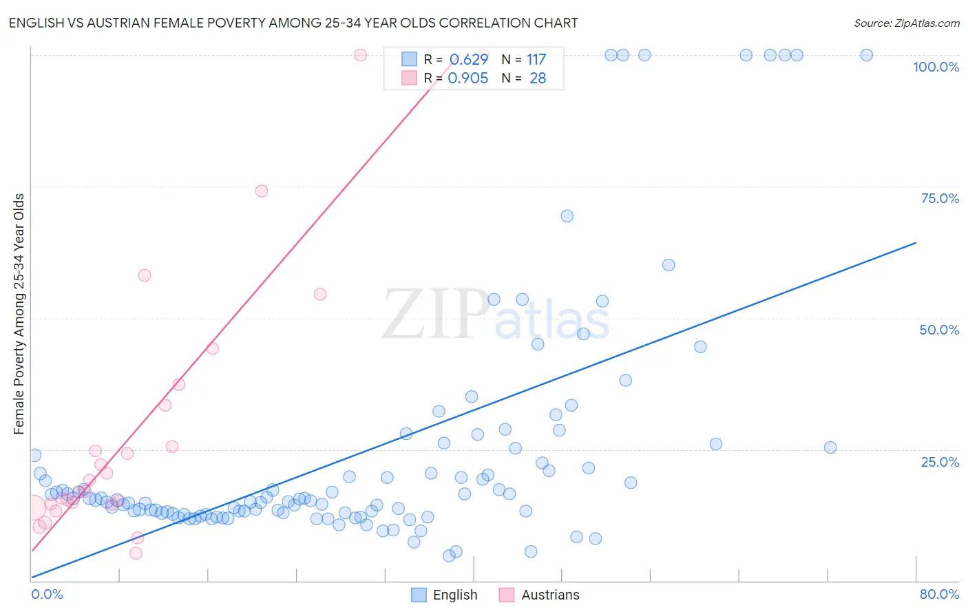 English vs Austrian Female Poverty Among 25-34 Year Olds