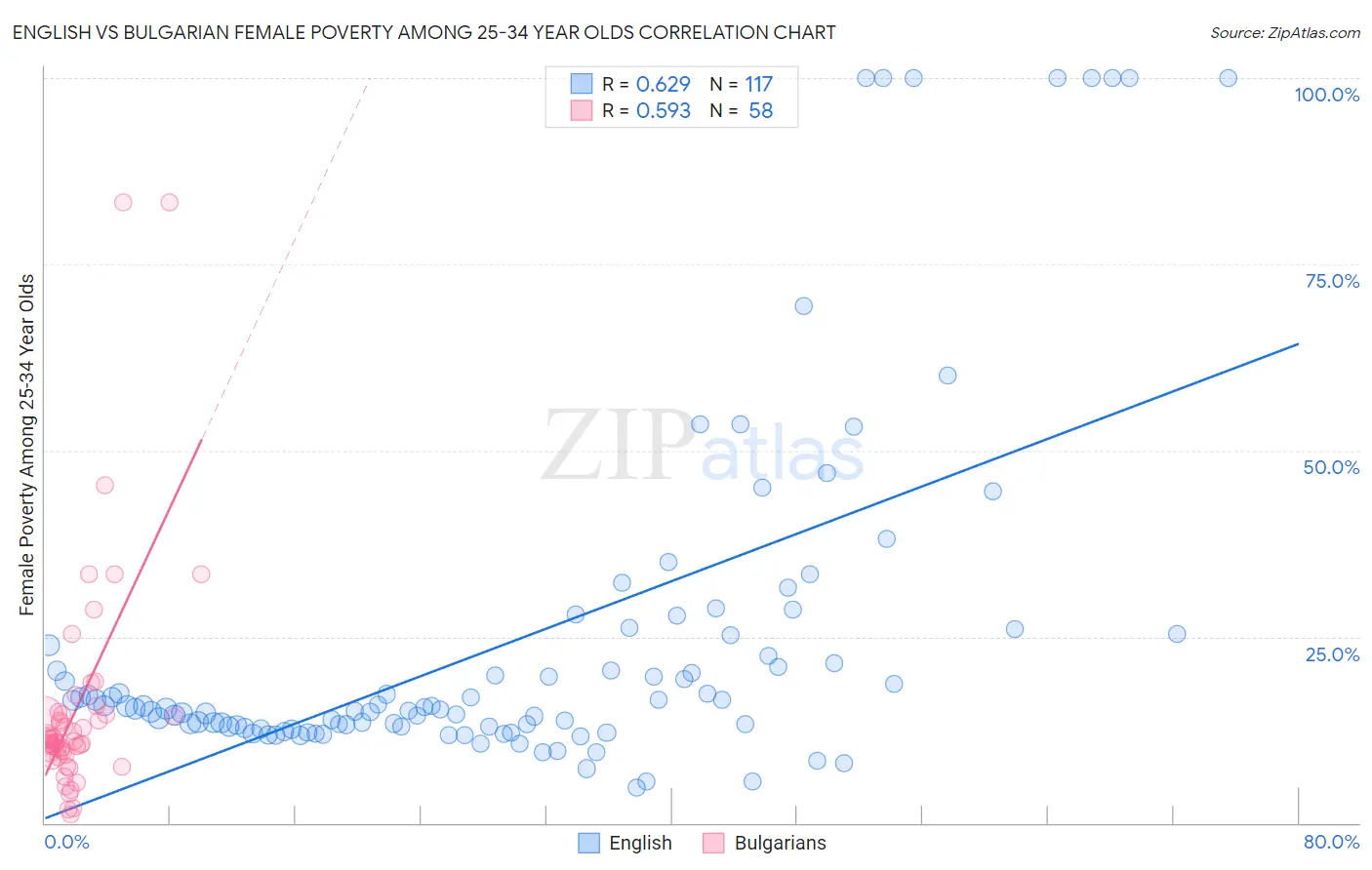 English vs Bulgarian Female Poverty Among 25-34 Year Olds