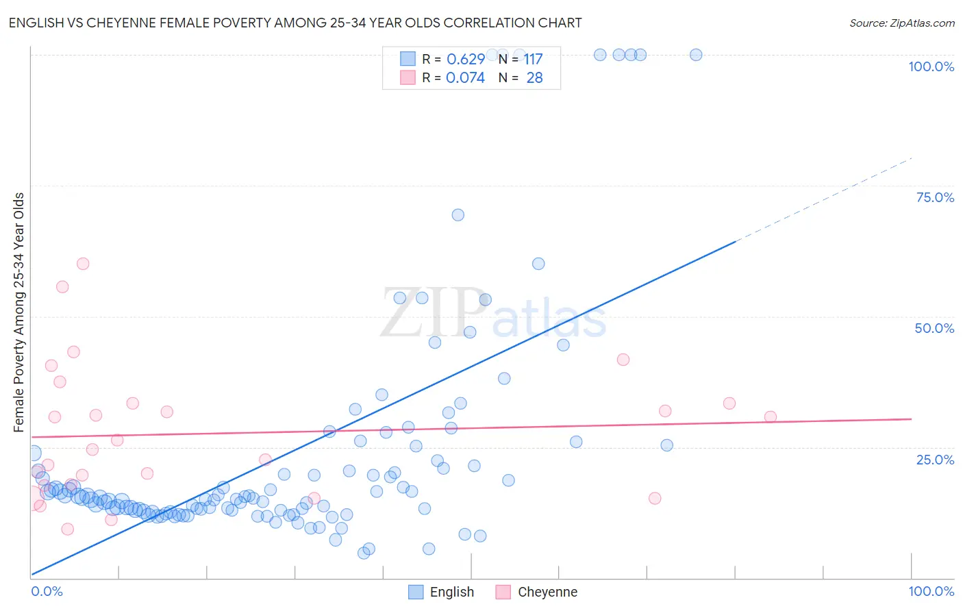 English vs Cheyenne Female Poverty Among 25-34 Year Olds