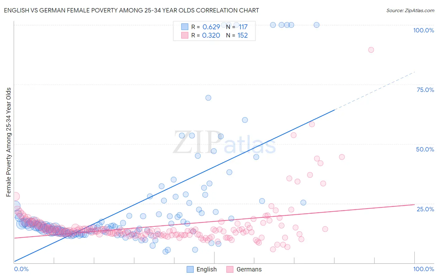 English vs German Female Poverty Among 25-34 Year Olds