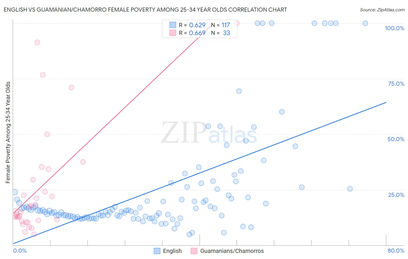 English vs Guamanian/Chamorro Female Poverty Among 25-34 Year Olds