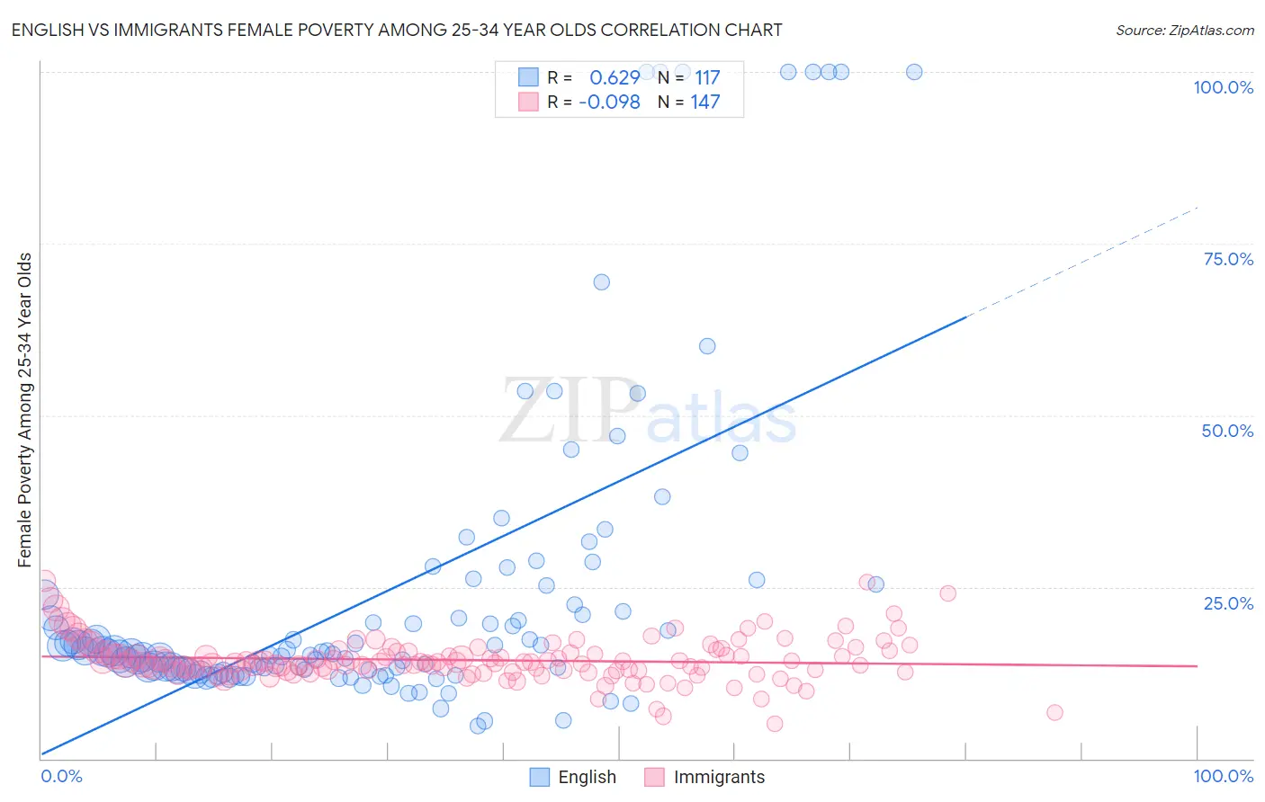 English vs Immigrants Female Poverty Among 25-34 Year Olds