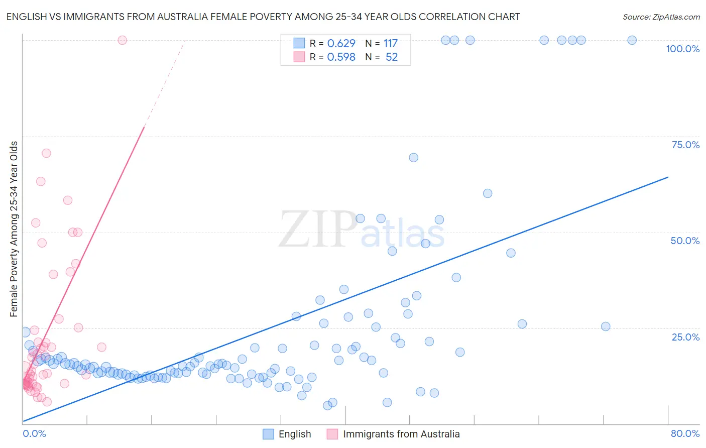 English vs Immigrants from Australia Female Poverty Among 25-34 Year Olds