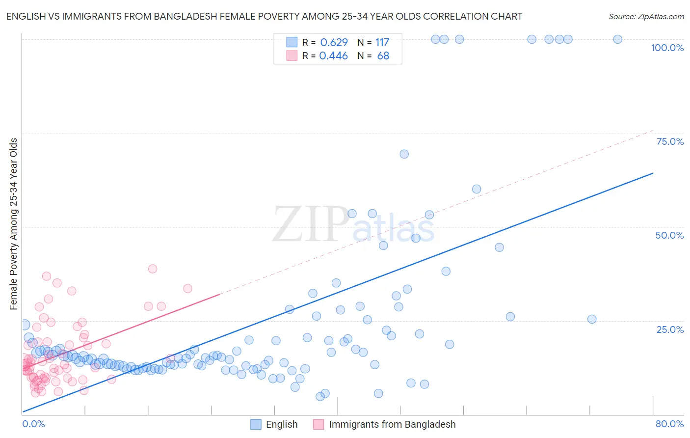English vs Immigrants from Bangladesh Female Poverty Among 25-34 Year Olds