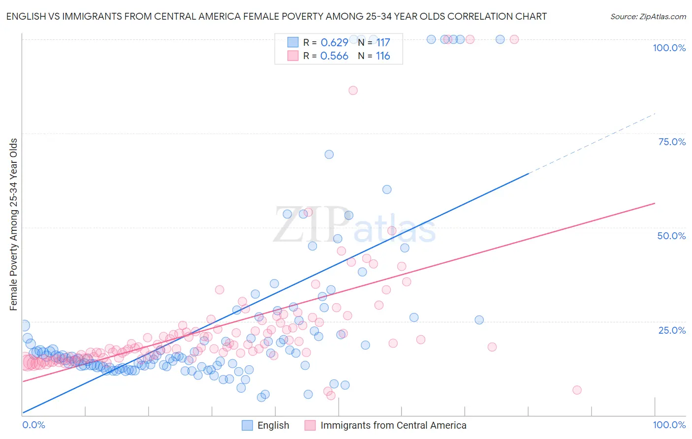 English vs Immigrants from Central America Female Poverty Among 25-34 Year Olds