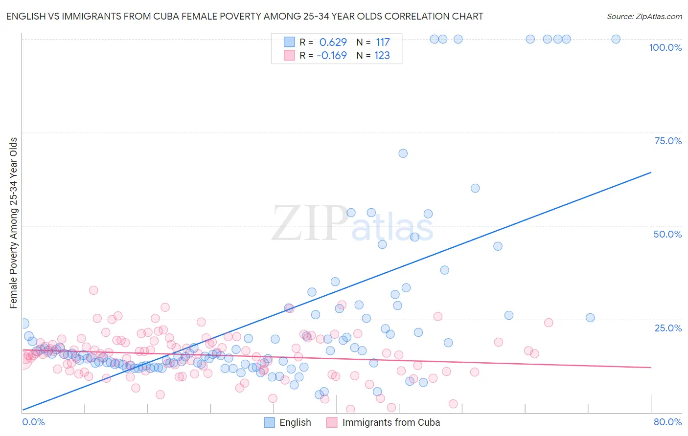 English vs Immigrants from Cuba Female Poverty Among 25-34 Year Olds