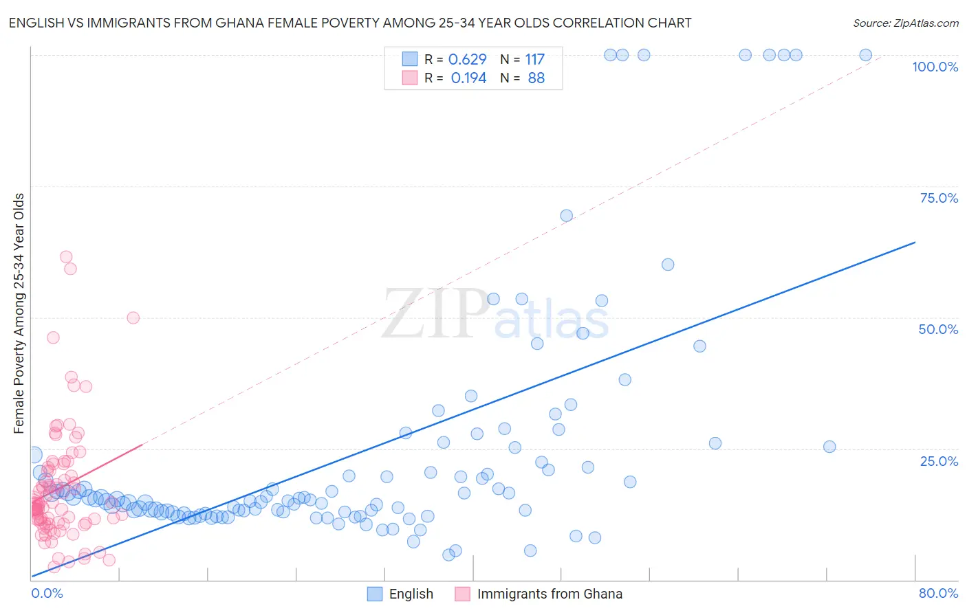 English vs Immigrants from Ghana Female Poverty Among 25-34 Year Olds