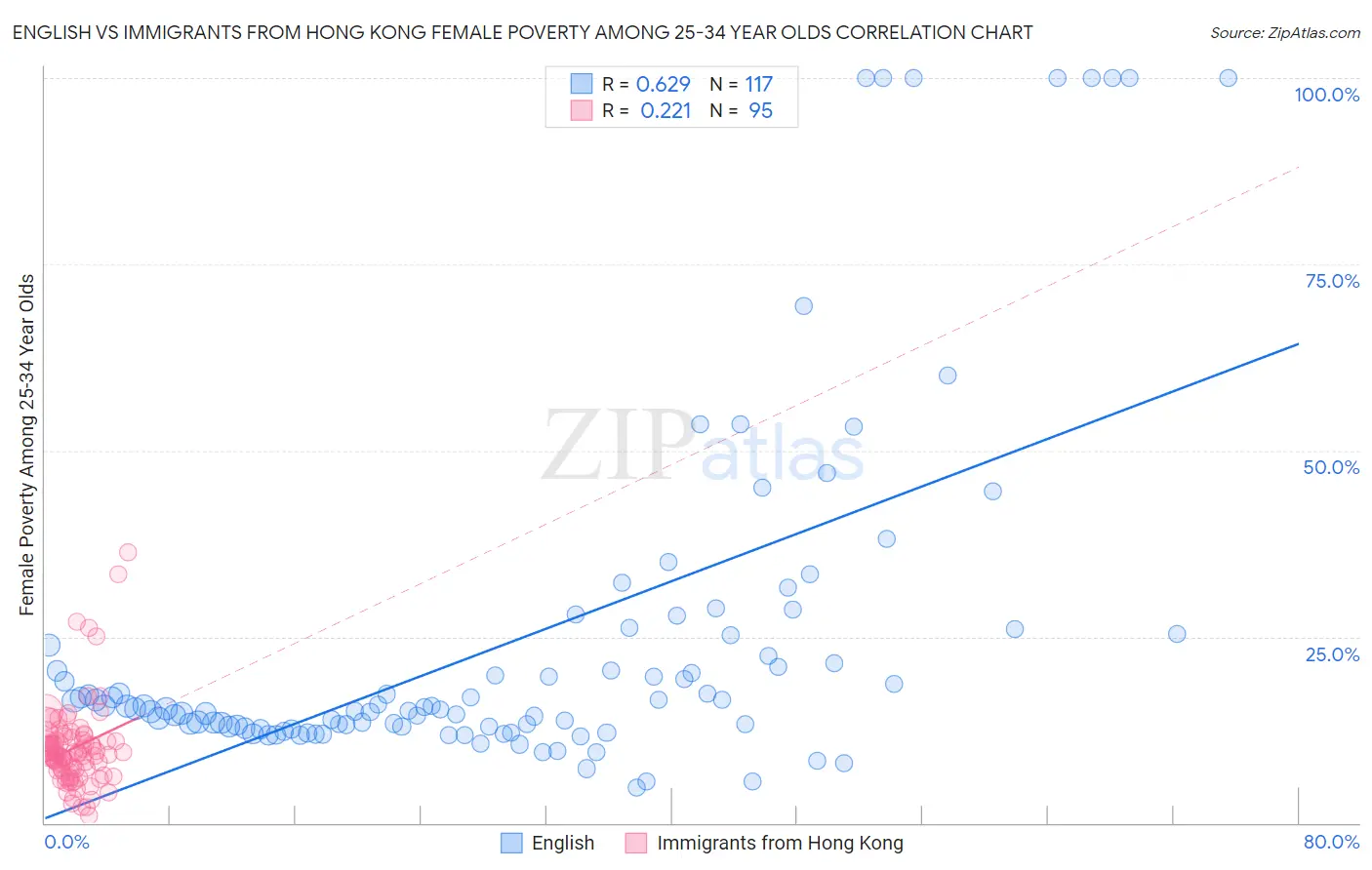 English vs Immigrants from Hong Kong Female Poverty Among 25-34 Year Olds