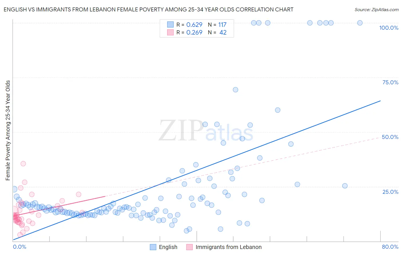 English vs Immigrants from Lebanon Female Poverty Among 25-34 Year Olds