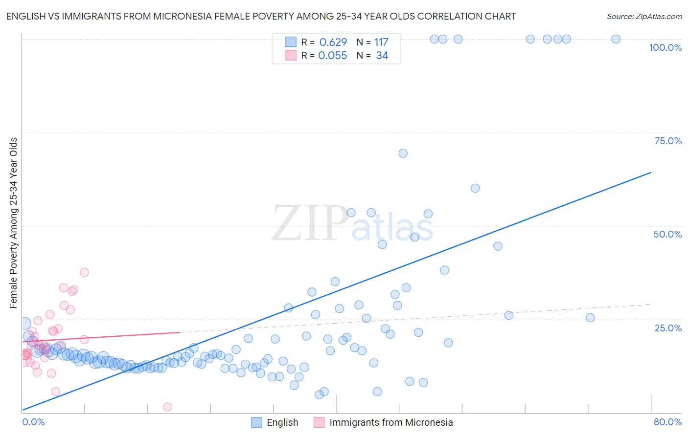 English vs Immigrants from Micronesia Female Poverty Among 25-34 Year Olds