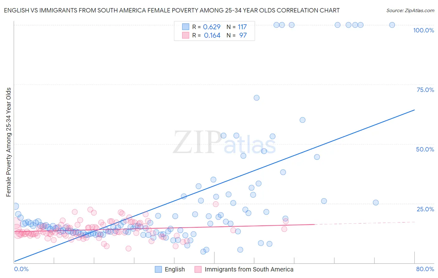 English vs Immigrants from South America Female Poverty Among 25-34 Year Olds