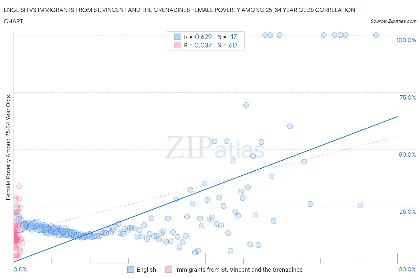 English vs Immigrants from St. Vincent and the Grenadines Female Poverty Among 25-34 Year Olds