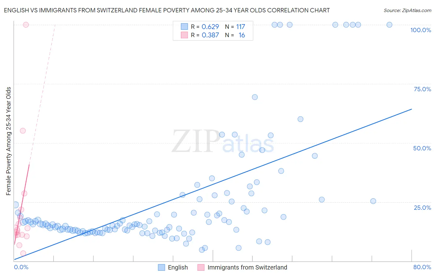 English vs Immigrants from Switzerland Female Poverty Among 25-34 Year Olds