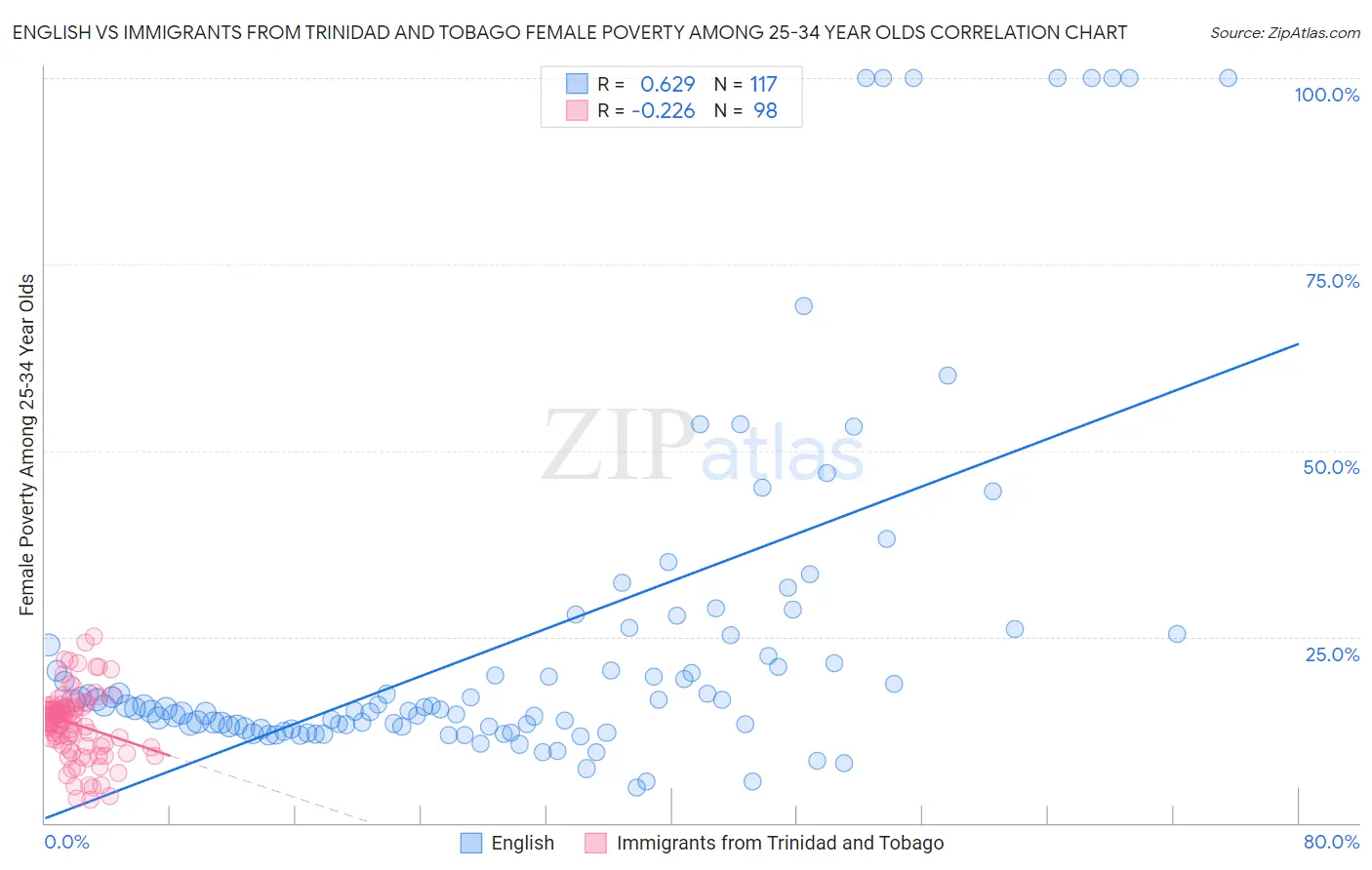 English vs Immigrants from Trinidad and Tobago Female Poverty Among 25-34 Year Olds