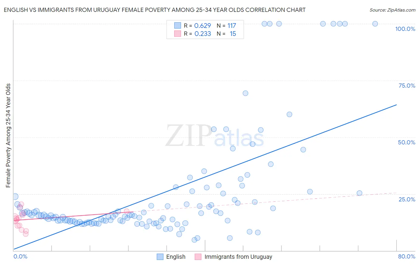 English vs Immigrants from Uruguay Female Poverty Among 25-34 Year Olds