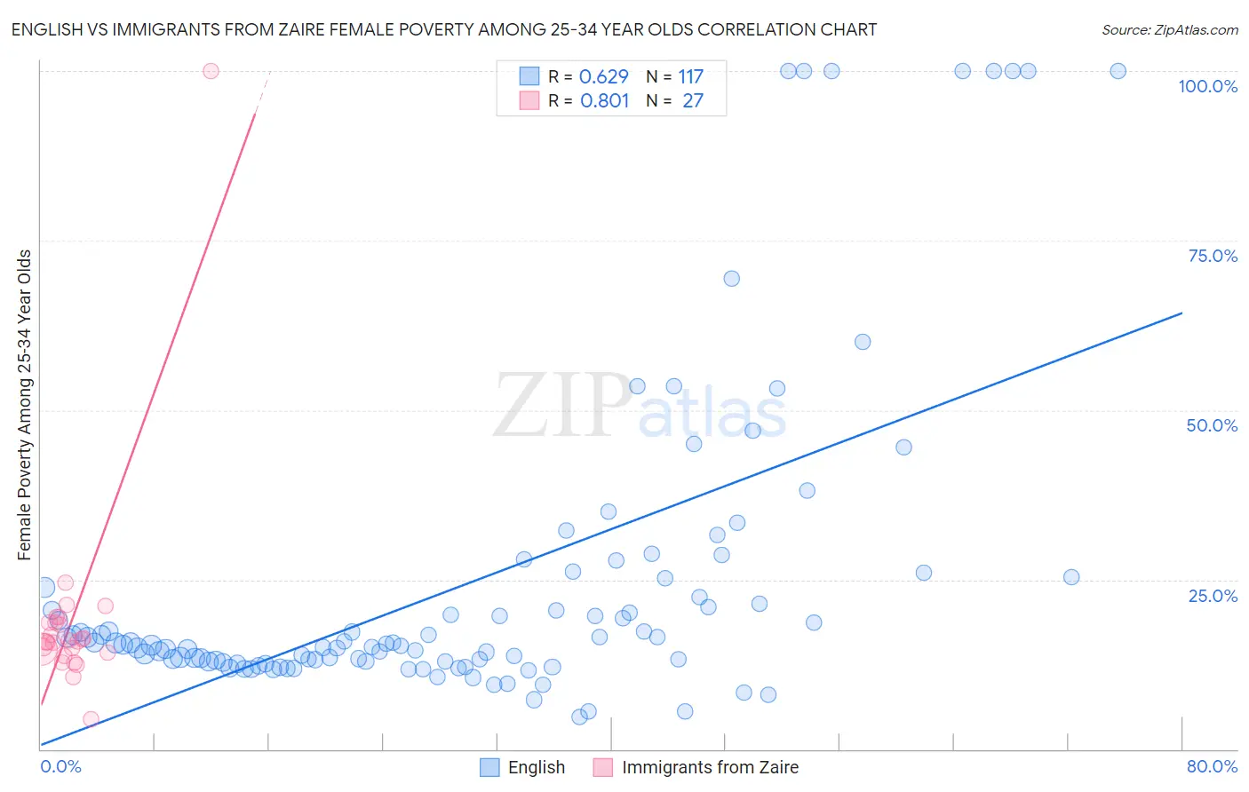 English vs Immigrants from Zaire Female Poverty Among 25-34 Year Olds
