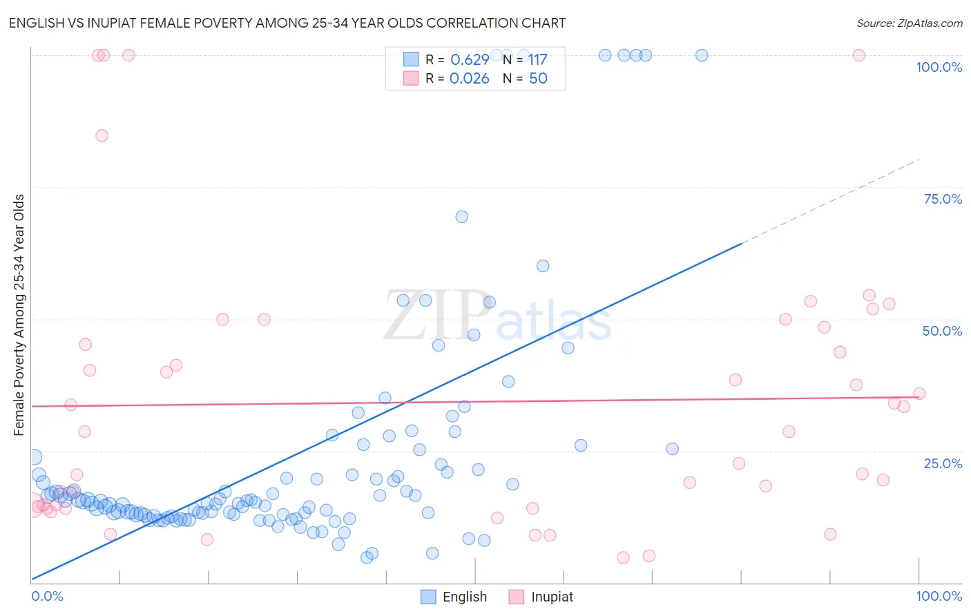 English vs Inupiat Female Poverty Among 25-34 Year Olds