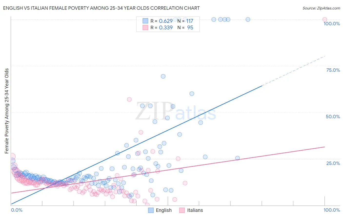 English vs Italian Female Poverty Among 25-34 Year Olds