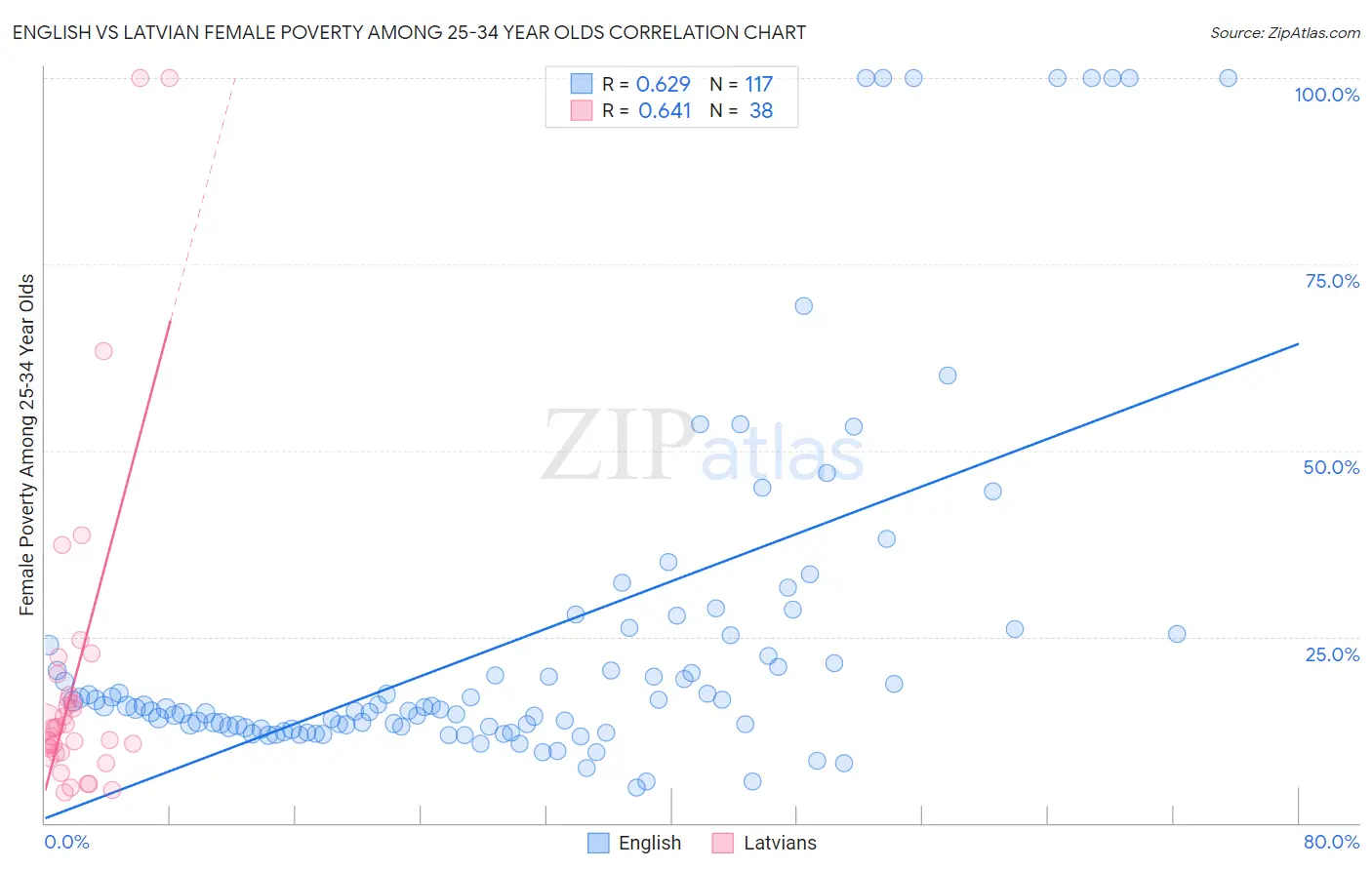 English vs Latvian Female Poverty Among 25-34 Year Olds