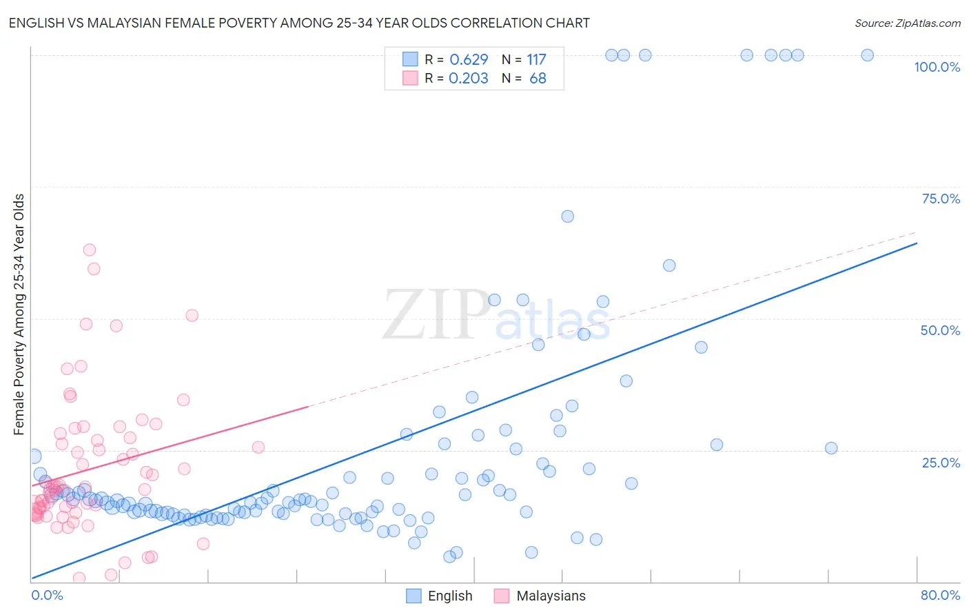 English vs Malaysian Female Poverty Among 25-34 Year Olds