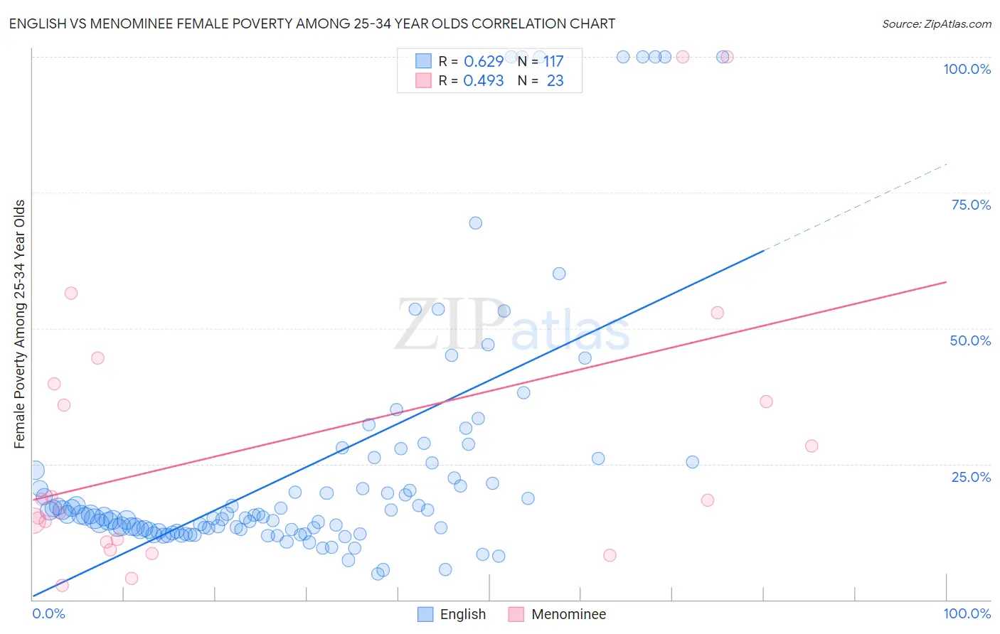 English vs Menominee Female Poverty Among 25-34 Year Olds