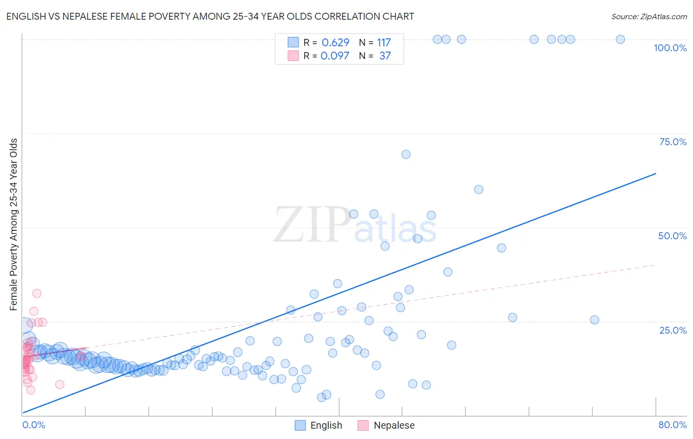 English vs Nepalese Female Poverty Among 25-34 Year Olds
