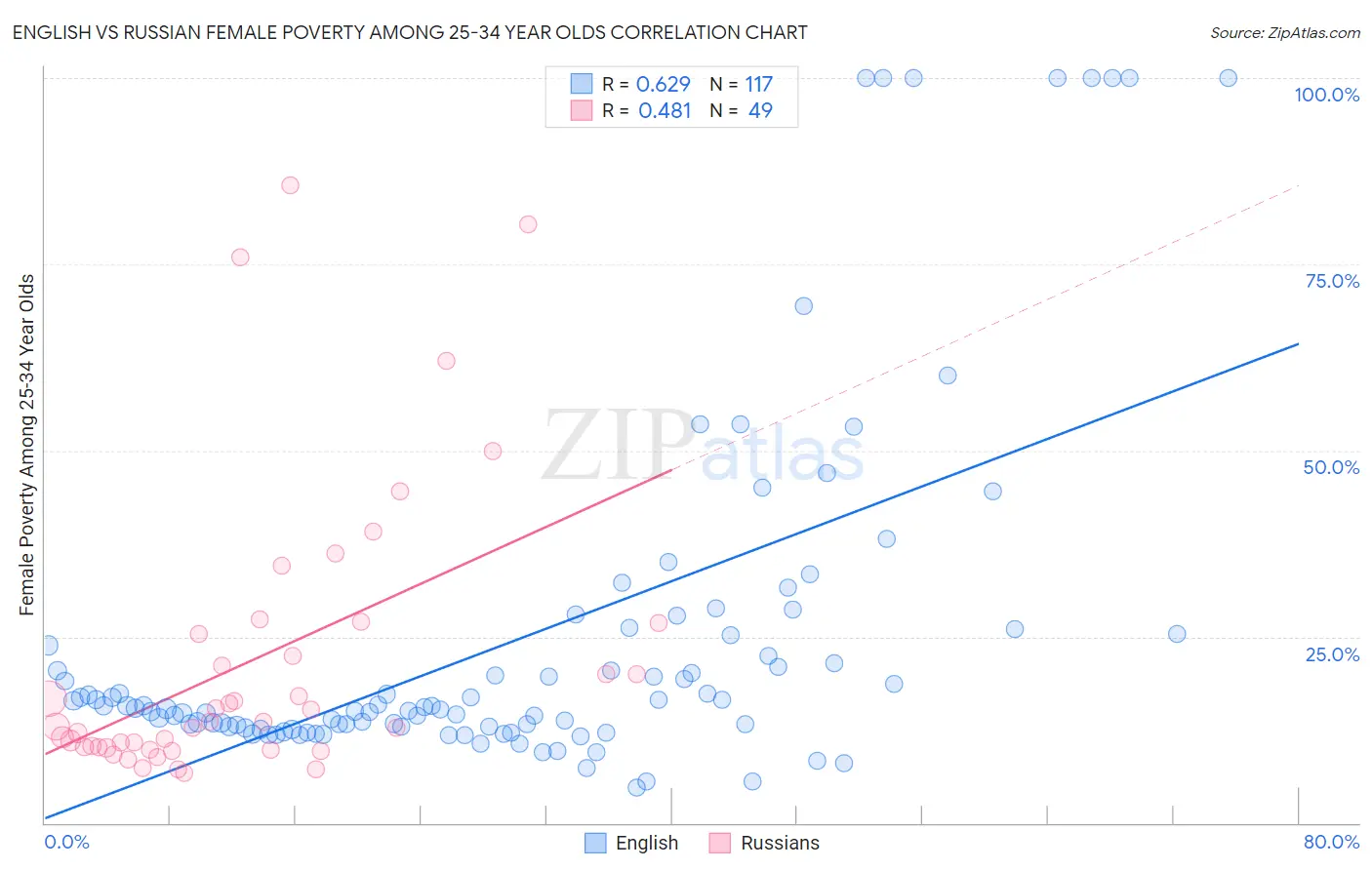 English vs Russian Female Poverty Among 25-34 Year Olds
