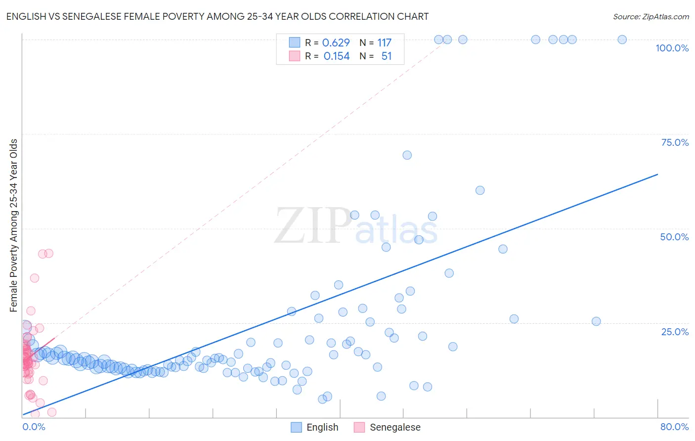 English vs Senegalese Female Poverty Among 25-34 Year Olds