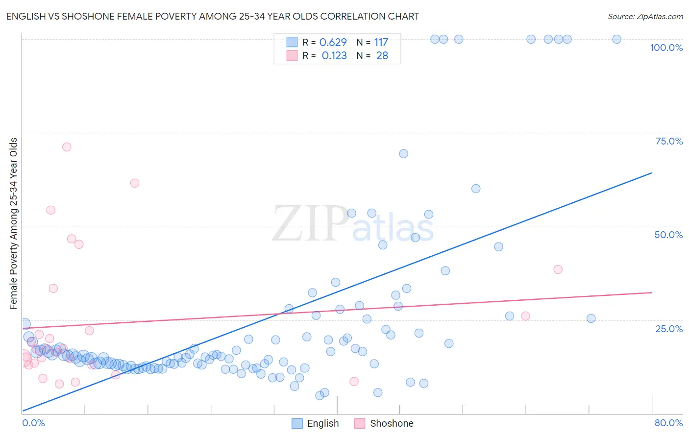 English vs Shoshone Female Poverty Among 25-34 Year Olds