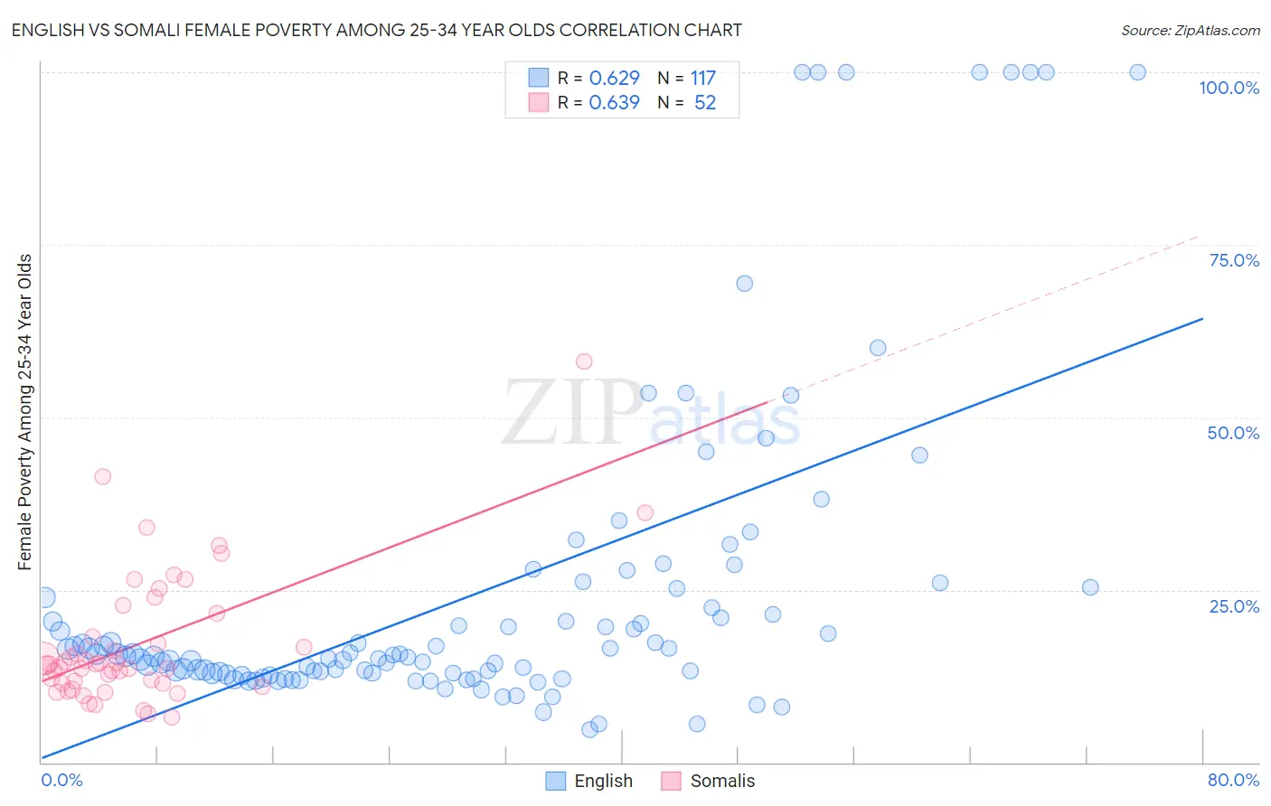 English vs Somali Female Poverty Among 25-34 Year Olds