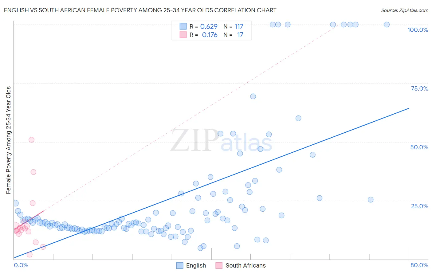 English vs South African Female Poverty Among 25-34 Year Olds