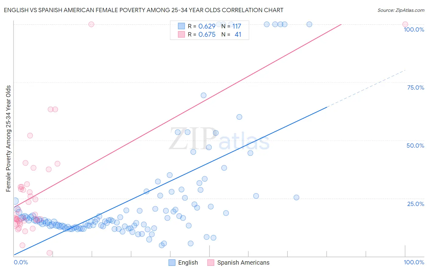 English vs Spanish American Female Poverty Among 25-34 Year Olds