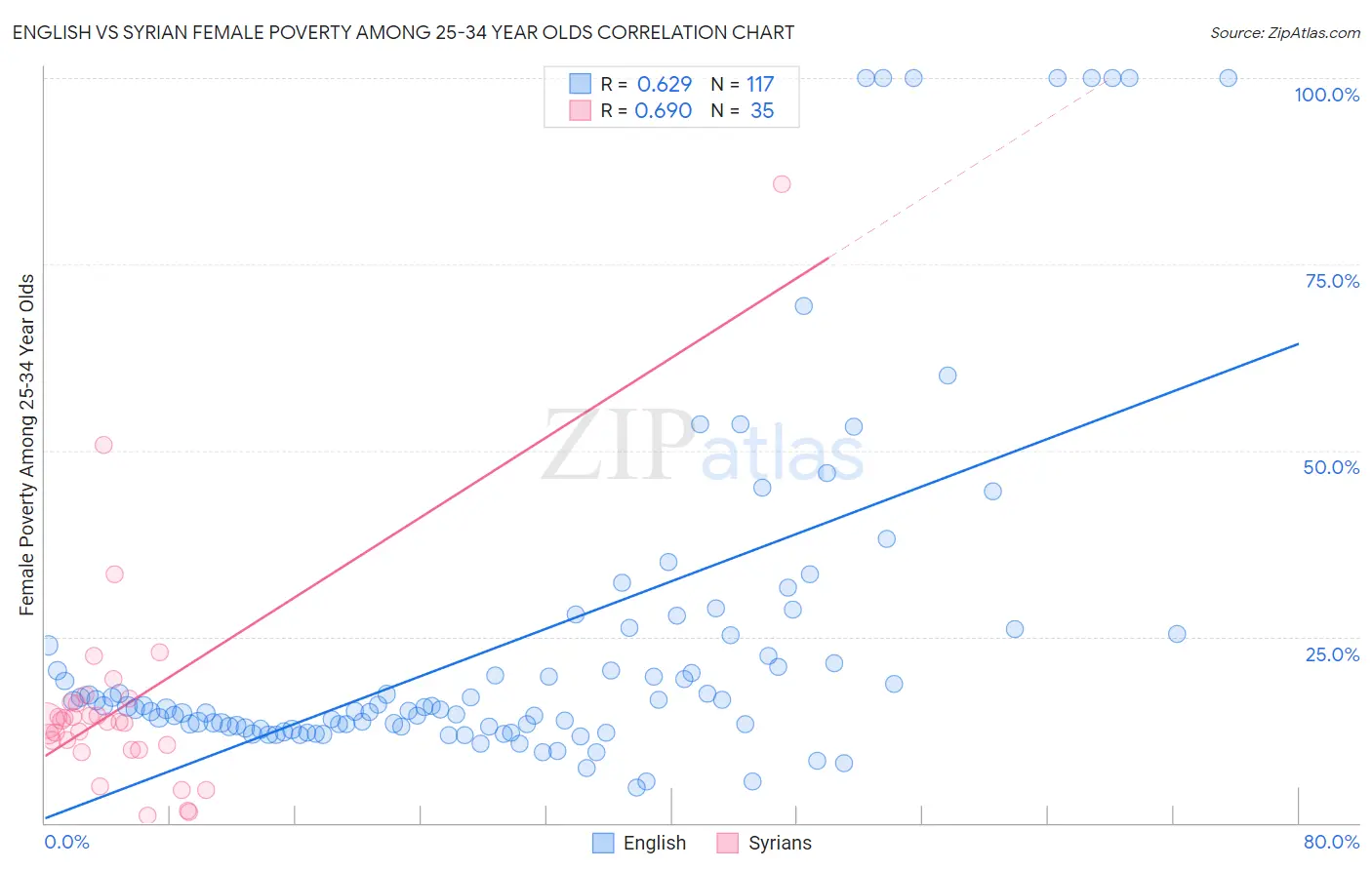 English vs Syrian Female Poverty Among 25-34 Year Olds