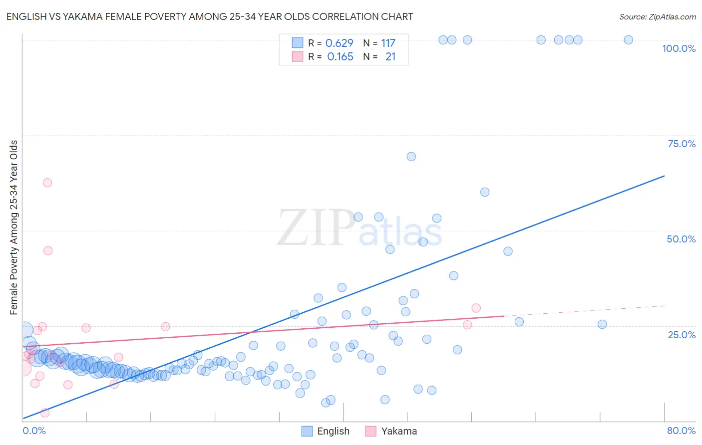 English vs Yakama Female Poverty Among 25-34 Year Olds