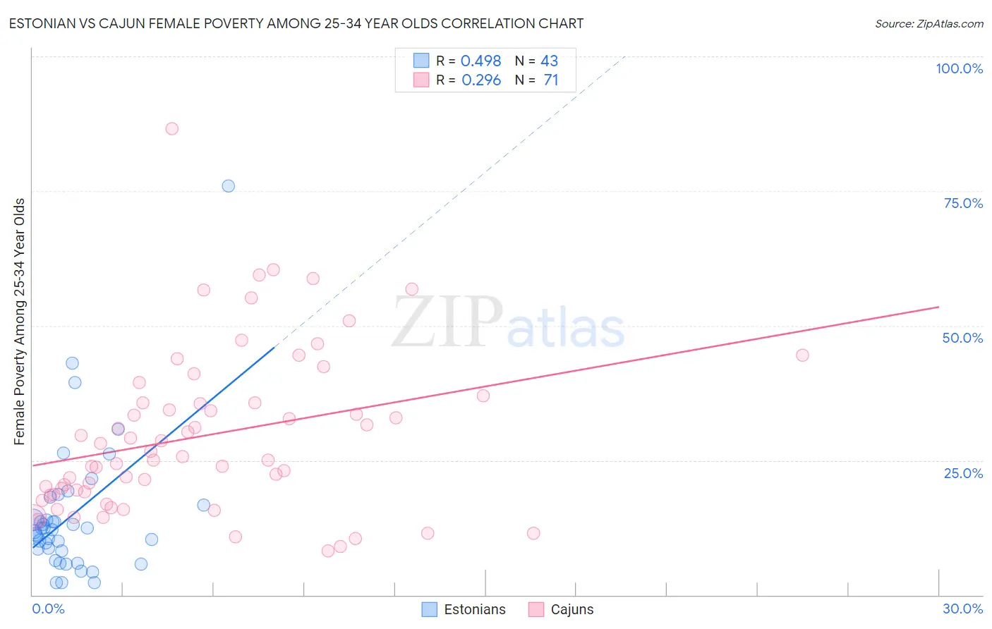 Estonian vs Cajun Female Poverty Among 25-34 Year Olds