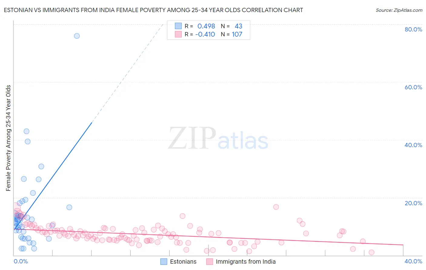 Estonian vs Immigrants from India Female Poverty Among 25-34 Year Olds