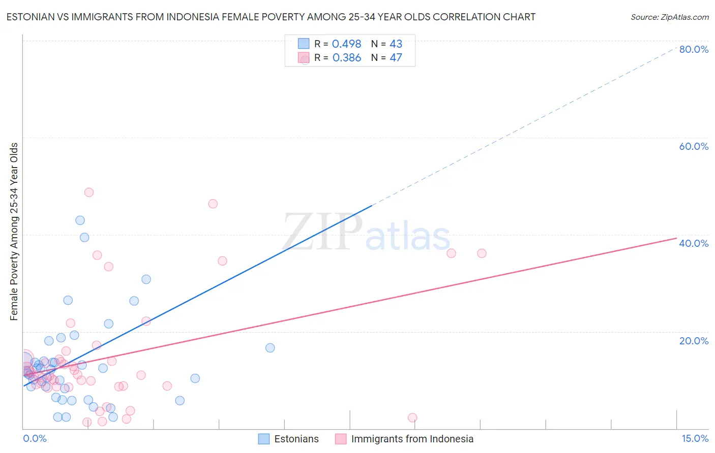 Estonian vs Immigrants from Indonesia Female Poverty Among 25-34 Year Olds