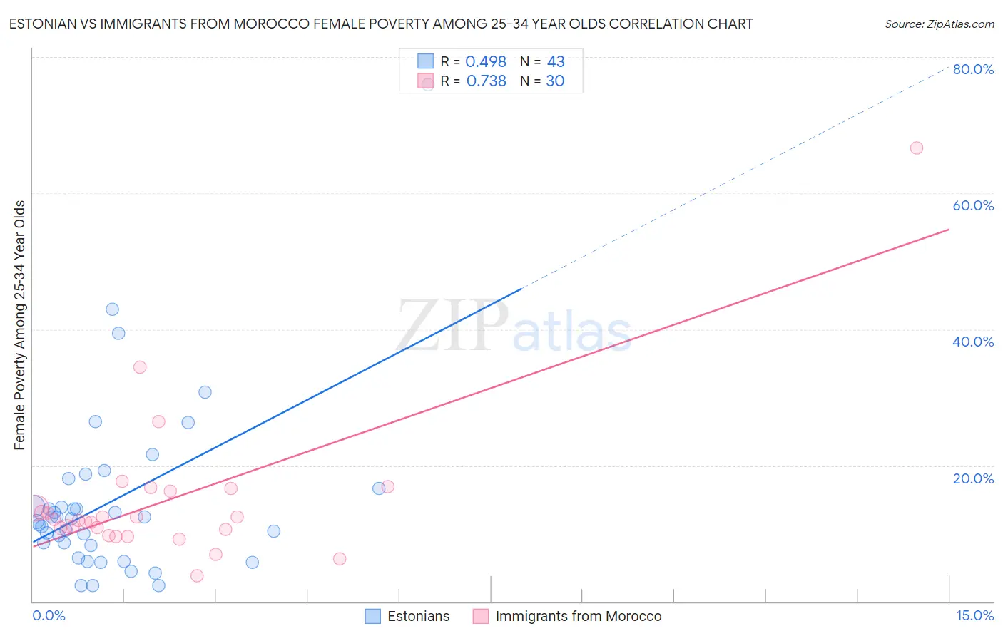 Estonian vs Immigrants from Morocco Female Poverty Among 25-34 Year Olds
