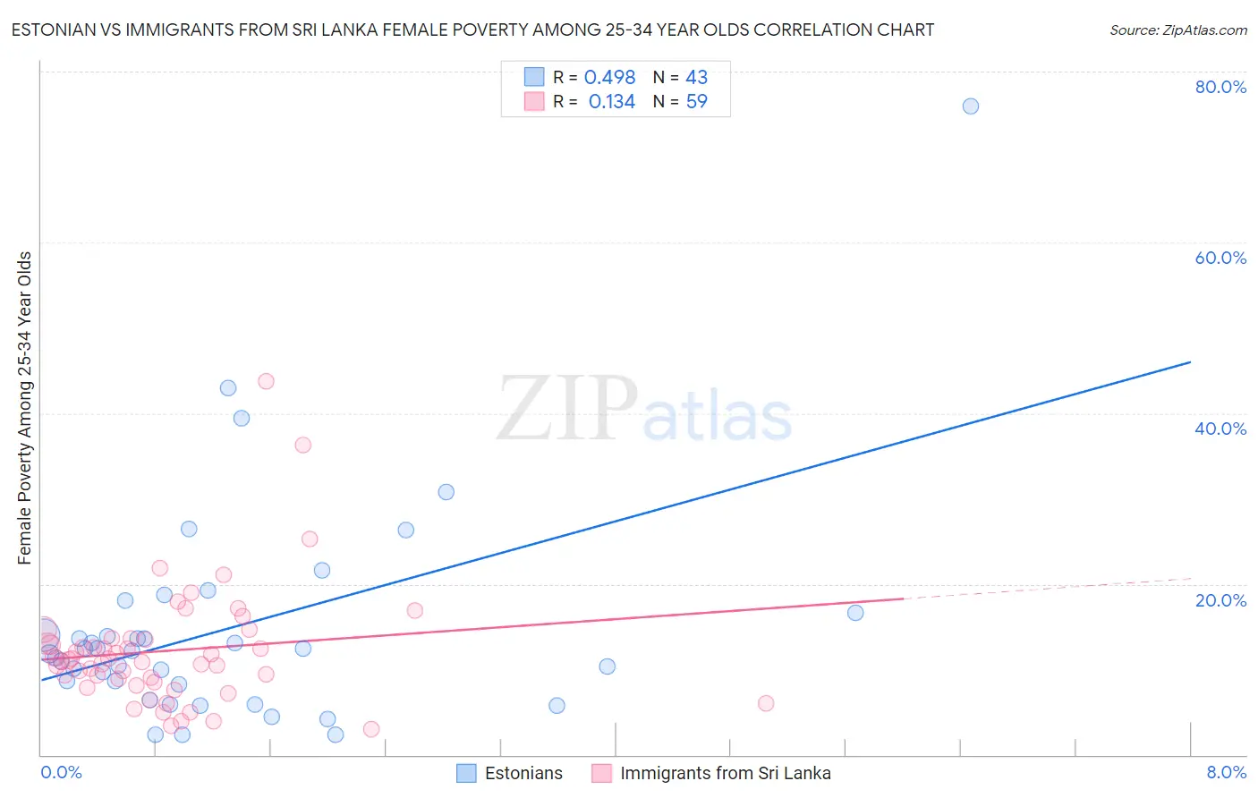Estonian vs Immigrants from Sri Lanka Female Poverty Among 25-34 Year Olds