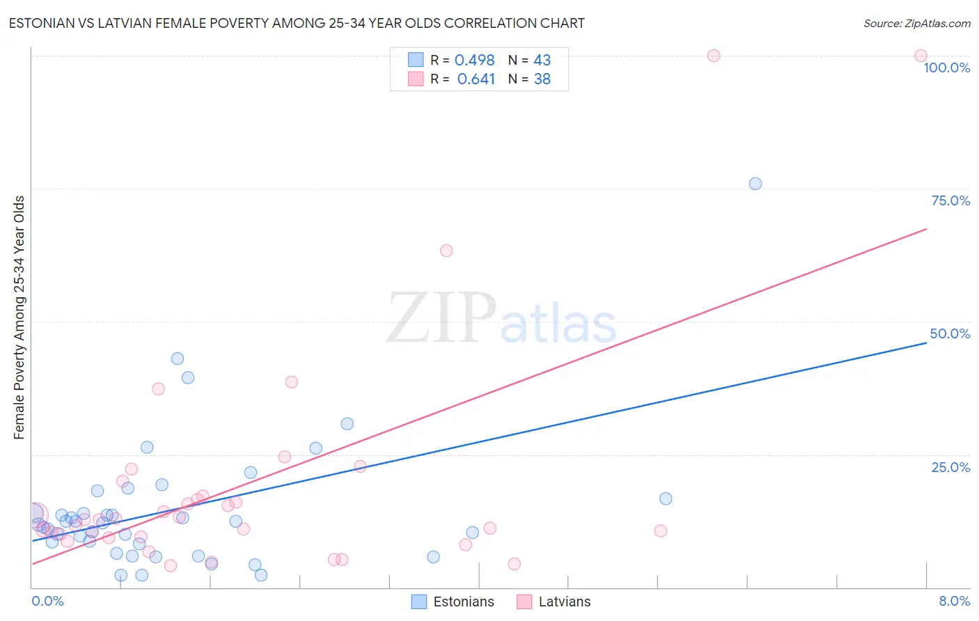 Estonian vs Latvian Female Poverty Among 25-34 Year Olds