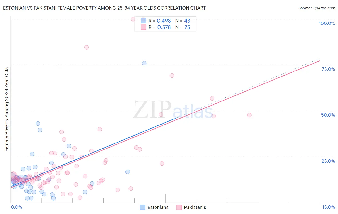Estonian vs Pakistani Female Poverty Among 25-34 Year Olds