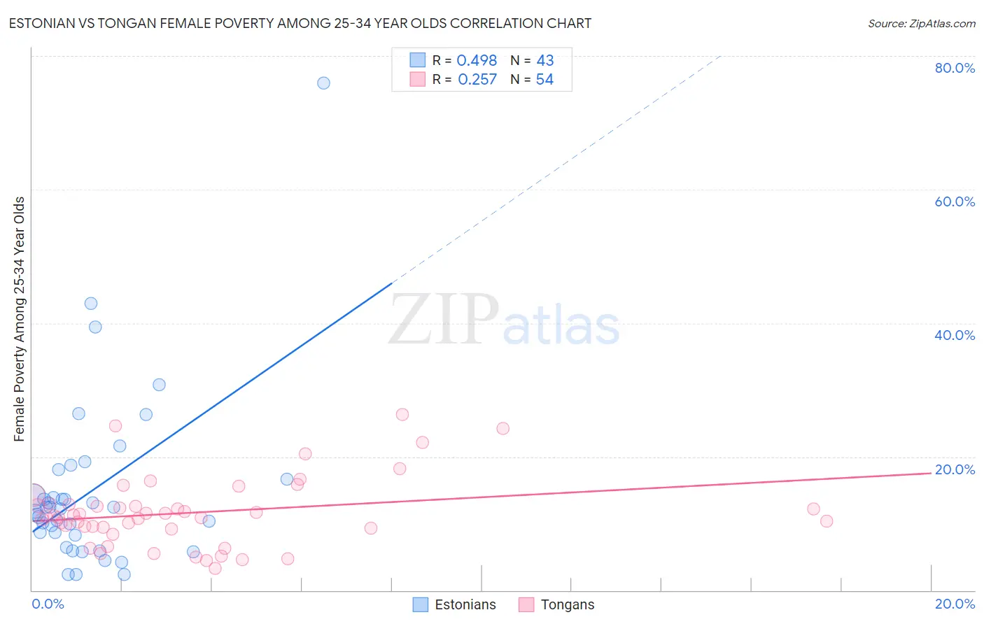 Estonian vs Tongan Female Poverty Among 25-34 Year Olds