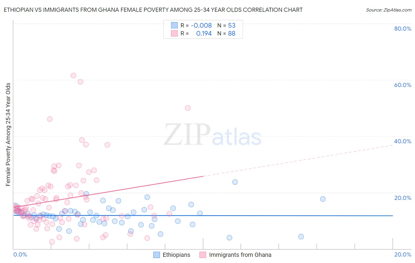 Ethiopian vs Immigrants from Ghana Female Poverty Among 25-34 Year Olds
