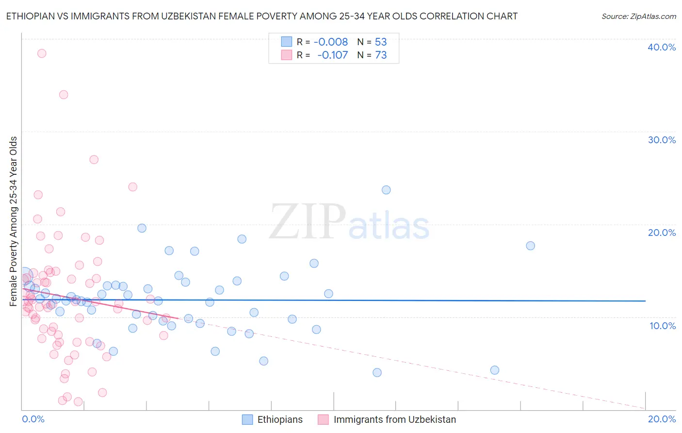 Ethiopian vs Immigrants from Uzbekistan Female Poverty Among 25-34 Year Olds