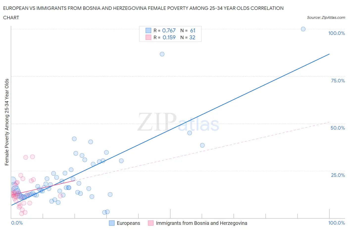 European vs Immigrants from Bosnia and Herzegovina Female Poverty Among 25-34 Year Olds
