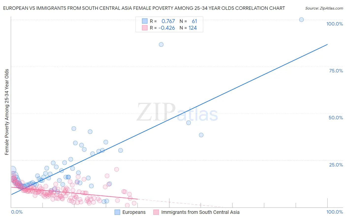 European vs Immigrants from South Central Asia Female Poverty Among 25-34 Year Olds